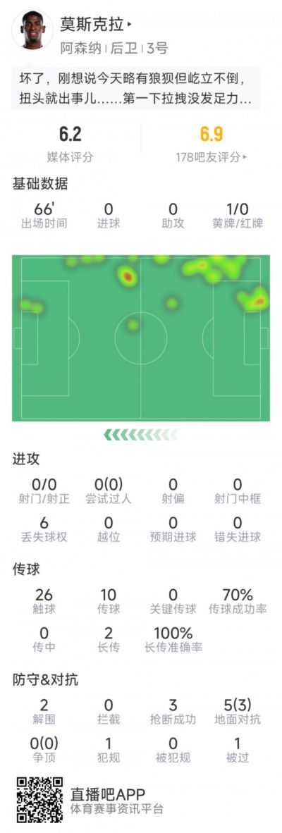 莫斯克拉本场数据：1次送点，3次抢断，2次解围，评分6.2分