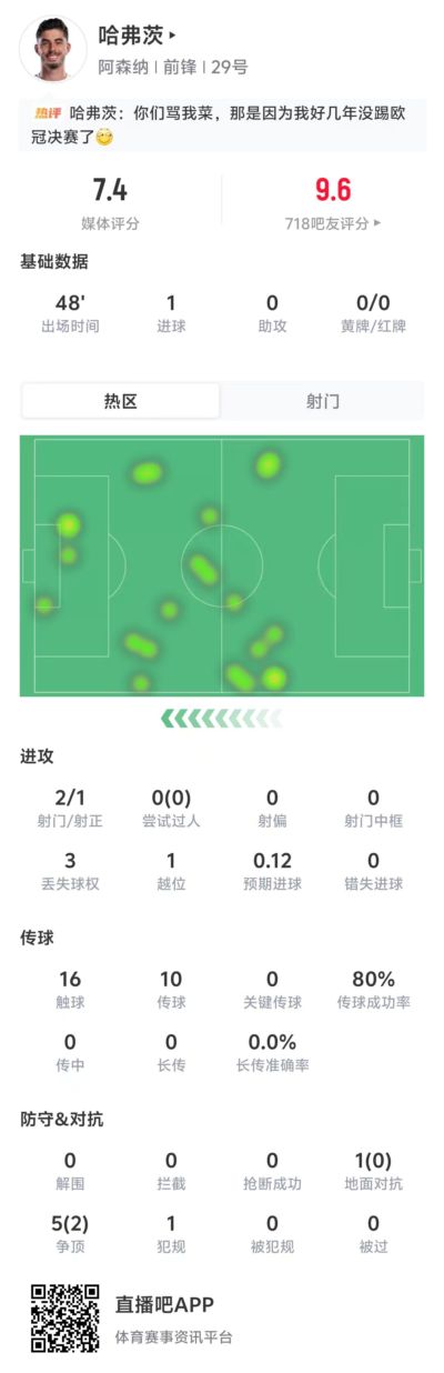 首开记录!哈弗茨半场数据:2射1正1进球,传球成功率80%