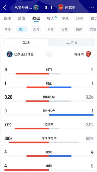 拉锯战！半场数据：阿森纳2射1正进1球，巴黎6射门1射正