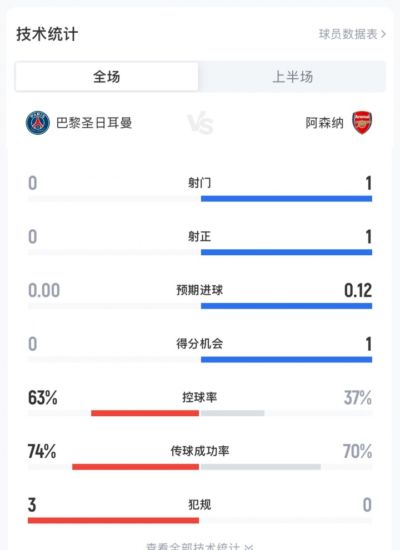 首次射门就进！哈弗茨第6分钟爆射入网，两队本场首次射门即进球