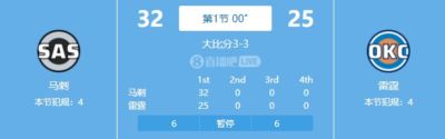 双方合计6罚球！卡斯尔9分 亚历山大6分3助 马刺首节领先雷霆7分