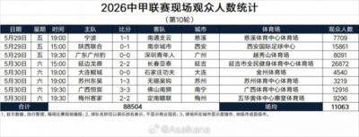 2026中甲联赛现场观众人数统计（第10轮） ​​​：场均11063人