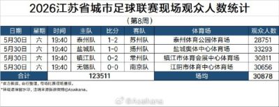 苏超第8周现场观众人数统计：场均30878人，盐城主场33293人最高
