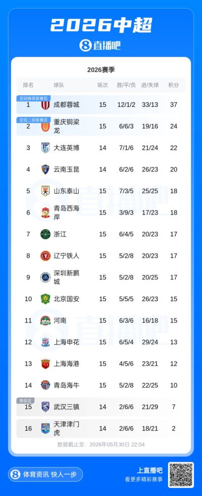 中超积分榜：蓉城13分领跑，浙江升至第七，海牛跌至倒三
