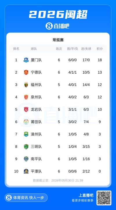 闽超积分榜：福州少赛一场进前三 厦门取胜继续第一 平潭全败垫底