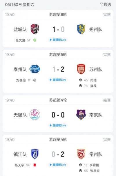 苏超综述：盐城5战全胜继续领跑 镇江仍未取得首胜 苏州逆转赢球