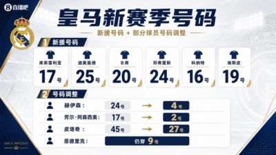 皇马新赛季号码：库库17号、迪奥曼德25、赫伊森4、恩德里克仍9号
