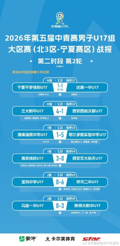 中青赛男子U17组大区赛（北3区）宁夏赛区第二时段第2轮赛果