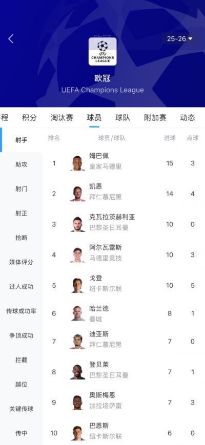 稳了！姆巴佩15球基本锁定欧冠金靴，仅K77还有理论竞争可能