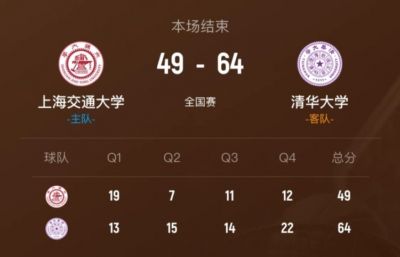 清华大学力克上海交大锁定全国8强 石奎17+5+4断 许熙桐16+7