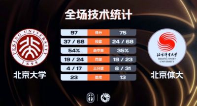 北京大学6人上双大胜北京体大 昂萨尔16+7 祖力布哈尔18+9+5