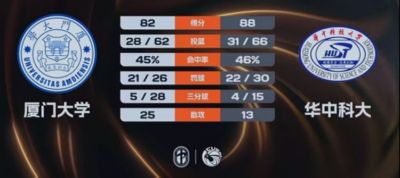 华中科大力克厦门大学杀进8强 熊嘉俊32+5+5断 杨淇淞18+7