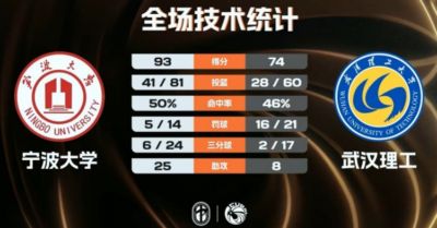 宁波大学轻取武汉理工 林炜杰26分17板9助 章海波20分6板7助
