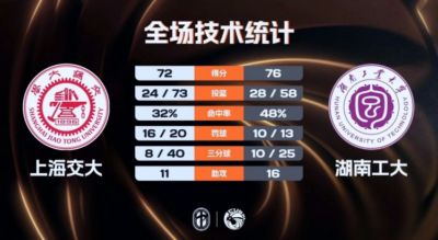 湖南工大险胜上海交大 柳锐19+7+6 王磊17分 陈天灿30+6断