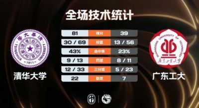 清华大学42分大胜广东工大 许熙桐13+8 朱伟皓11分 黄宇财13分