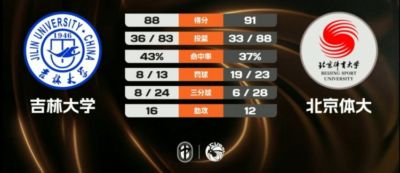 北体大加时险胜吉林大学 潘睿彦21+7 段世镭空砍33+8