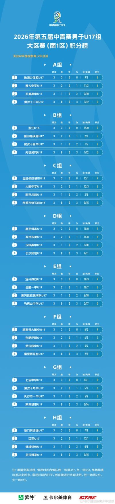 中青赛男子U17组大区赛（南1区）积分榜和排位赛赛程表
