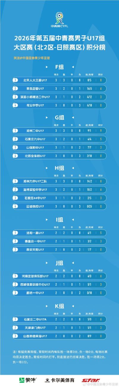 中青赛男子U17组大区赛（北2区）日照赛区积分榜和排位赛赛程表