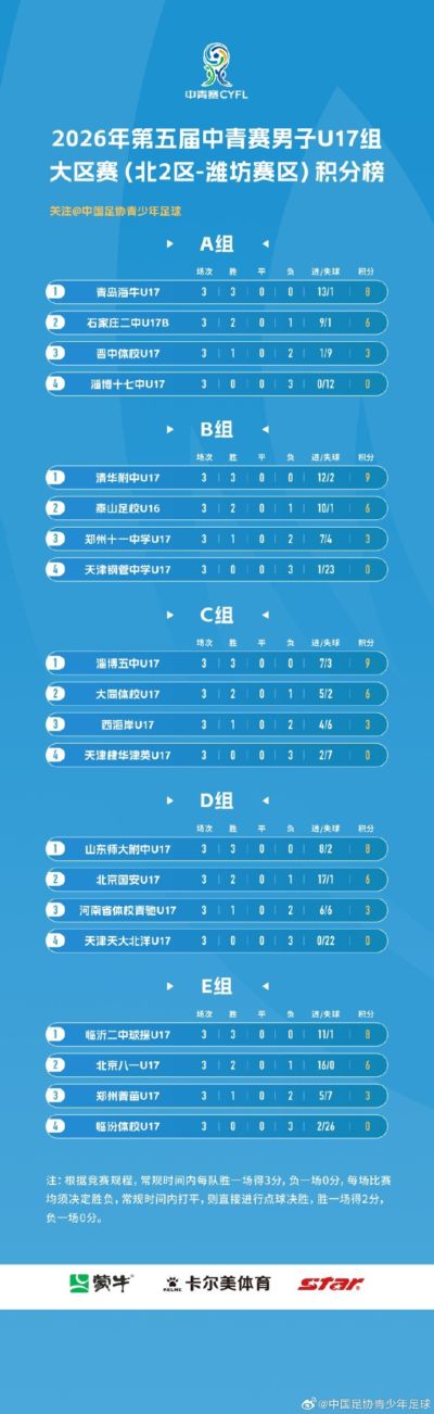 中青赛男子U17组大区赛(北2区)潍坊赛区积分榜和排位赛赛程表