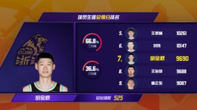 CBA历史得分榜第7!胡金秋总得分达9690分 超越王治郅升至历史第7