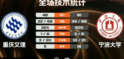宁波大学33分大胜重庆文理 林炜杰19分10板 李一帆15分8助