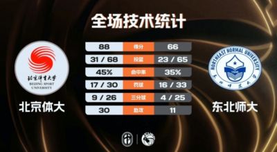 北京体大轻取东北师大 潘睿彦24+6 黄佳明12+8 范智博13分