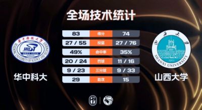 华中科大力克山西大学 闫佳雪21分 杨淇淞19+7 乃达木39分