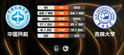 吉林大学轻取中国民航 段世镭35+11 刘滨畅25+12 崔雍鑫22+6+8