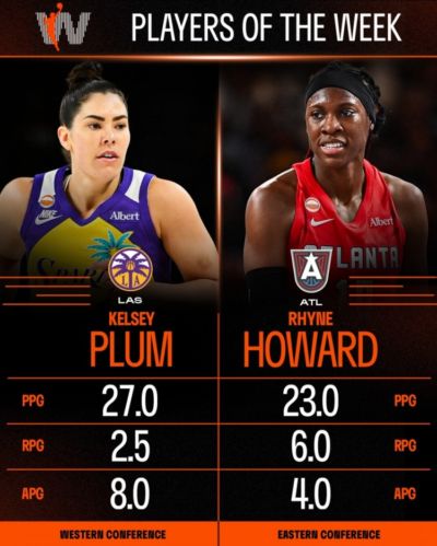 WNBA周最佳：火花队普拉姆场均27+8 梦想队瑞尼·霍华德23+6+4