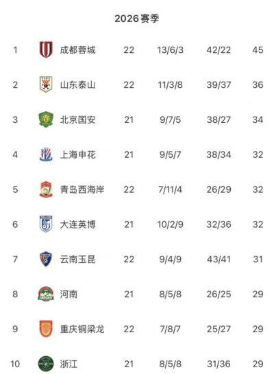 中超无罚分积分榜：蓉城居首 泰山国安申花2-4 海港第11 三镇垫底