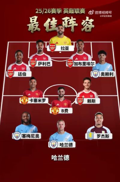 詹俊评本赛季英超:最佳教练塔帅、最佳引援谢尔基、最佳球员赖斯