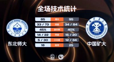 中国矿大力克东北师大 王志楠28+11 周思凡17+7 徐鸣阳20+10