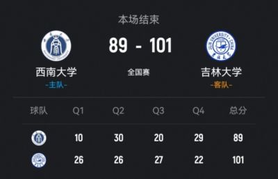 吉林大学击败西南大学 方伯杨24+7 刘滨畅26+11 罗松23+10