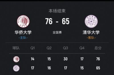 华侨大学力克清华大学取2连胜 虎建国16分6板 俞皓天21分