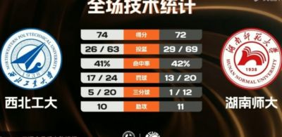 西北工大送湖南师大2连败 任天祥19+5断 常海鹏24+15 李晨宇24+8