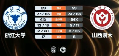 浙江大学力克山西财大 刘凯博19+8 牛彦博14+8 王瑞剑13分