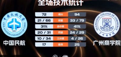 广州商学院大胜中国民航取2连胜 周乾24分15板5断 曹梓烽23分11助
