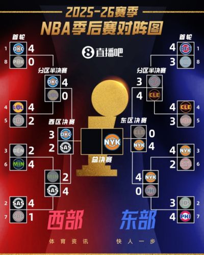 分区决赛最新战况：雷霆拿下天王山 尼克斯以逸待劳还能休一周