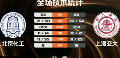 上海交大逆转北京化工取2连胜 陈天灿25分5板9助 林星22分10板
