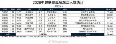 中超第22轮现场观众人数统计：场均34900人，英博主场62075人最高