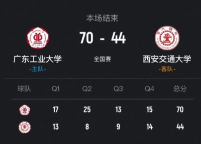 广东工大轻取西安交大迎开门红 陈焯耀23分 李文博16分10板