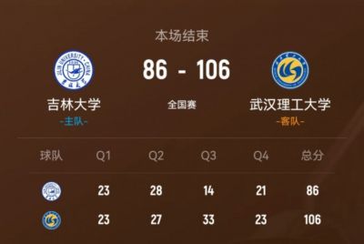 武汉理工轻取吉林大学 韩雨琛30+11 张智博28分 方伯杨25+7+5