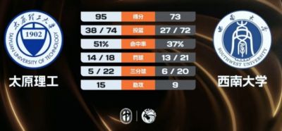 太原理工大胜西南大学 刘少伟26+6 段成果22分 秦宜航19分