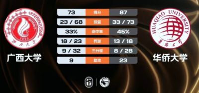 华侨大学轻取广西大学 徐思阳32+6 叶润峰15分 席浩诚17+7