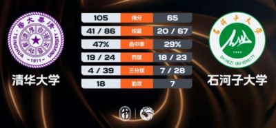 清华大学6人上双大胜石河子大学 俞皓天13分 阿克力33+6