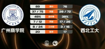 广州商学院力克西北工大 曹梓烽41+6+7+6断 刘俊希18+5