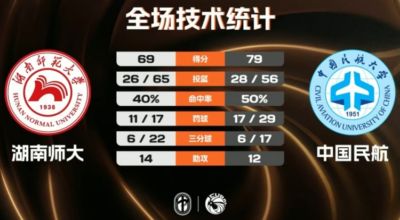 中国民航爆冷击败湖南师大 王维越24分9板5断 常海鹏17分12板