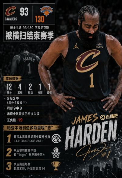 准时降落！哈登攻不进防不住 8中2拿12分+5失误+3里程“悲”