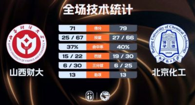 北京化工力克山西财大迎开门红 闫永坤25分8板 张恒硕22分6板