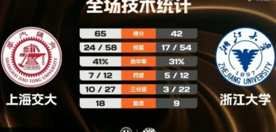 上海交大轻取浙江大学迎开门红 胡汇20分 陈天灿16分6板10助5断